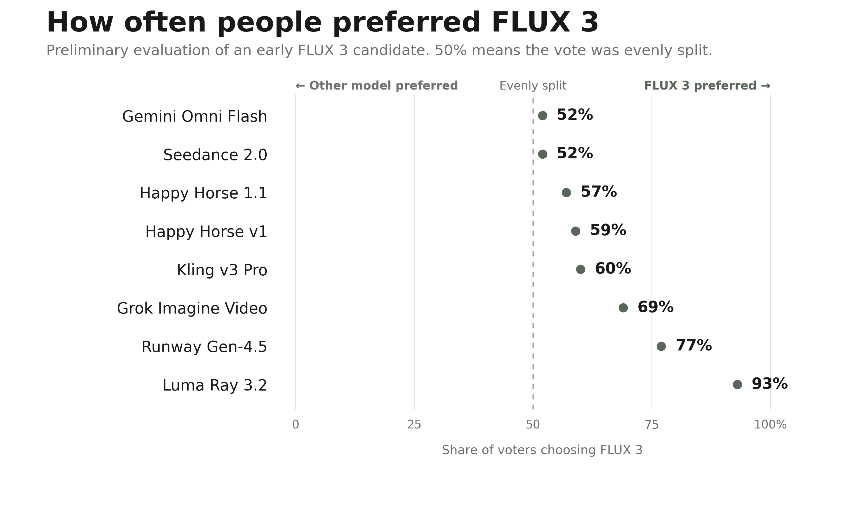 FLUX 3 官方评测图